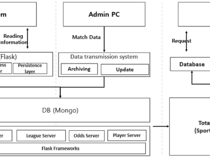 Ai-based Betting Anomaly Detection System To Ensure Fairness In Sports And Prevent Illegal Gambling