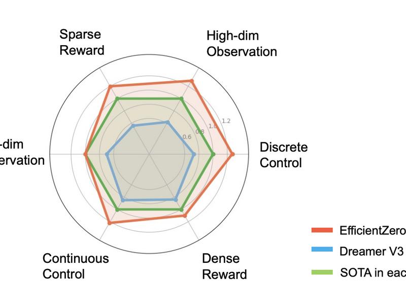 Advancing Sample Efficiency In Reinforcement Learning Across Diverse Domains With This Machine Learning Framework Called ‘efficientzero V2’