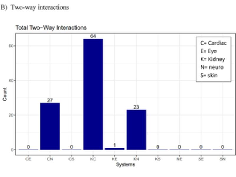 Cluster Analysis And Visualisation Of Electronic Health Records Data To Identify Undiagnosed Patients With Rare Genetic Diseases