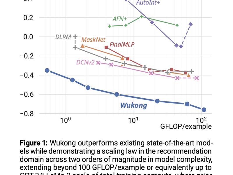 Meta Ai Proposes ‘wukong’: A New Machine Learning Architecture That Exhibits Effective Dense Scaling Properties Towards A Scaling Law For Large-scale Recommendation