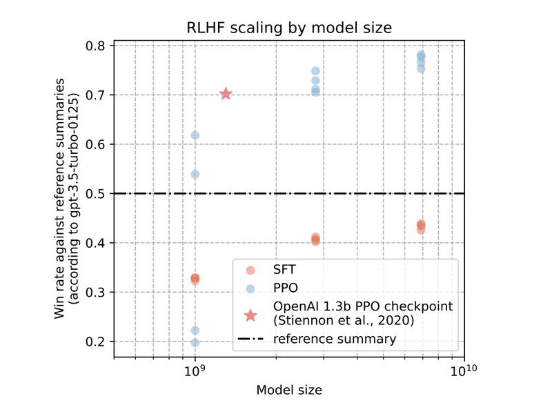 This Paper Reveals Insights From Reproducing Openai’s Rlhf (reinforcement Learning From Human Feedback) Work: Implementation And Scaling Explored