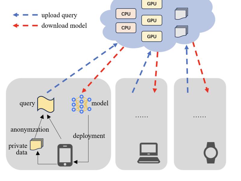 Privacy-preserving Training-as-a-service (ptaas): A Novel Service Computing Paradigm That Provides Privacy-friendly And Customized Machine Learning Model Training For End Devices
