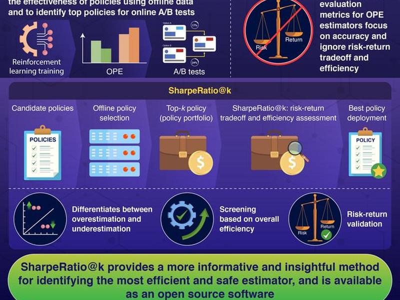 Sharperatio@k: Novel Metric For Evaluation Of Risk-return Tradeoff In