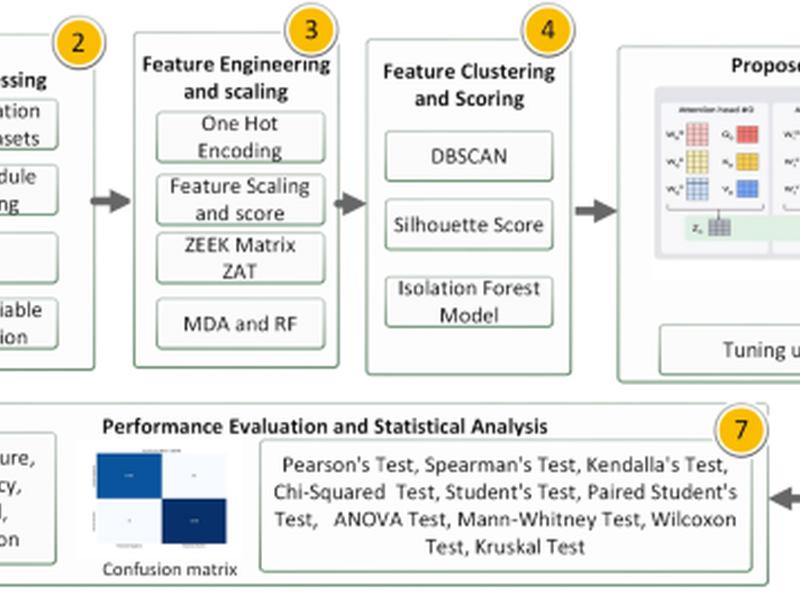 Deep Learning Hybridization For Improved Malware Detection In Smart Internet Of Things