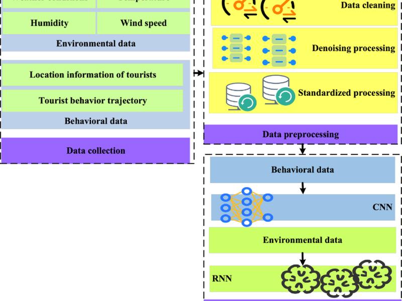 The Analysis Of Ecological Security And Tourist Satisfaction Of Ice-and-snow Tourism Under Deep Learning And The Internet Of Things