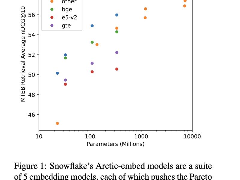 This Ai Paper By Snowflake Introduces Arctic-embed: Enhancing Text Retrieval With Optimized Embedding Models