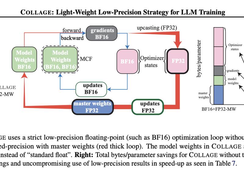 Collage: A New Machine Learning Approach To Deal With Floating-point Errors In Low-precision To Make Llm Training Accurate And Efficient