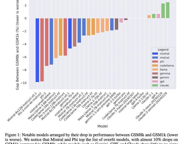 This Ai Paper By Scale Ai Introduces Gsm1k For Measuring Reasoning Accuracy In Large Language Models Llms