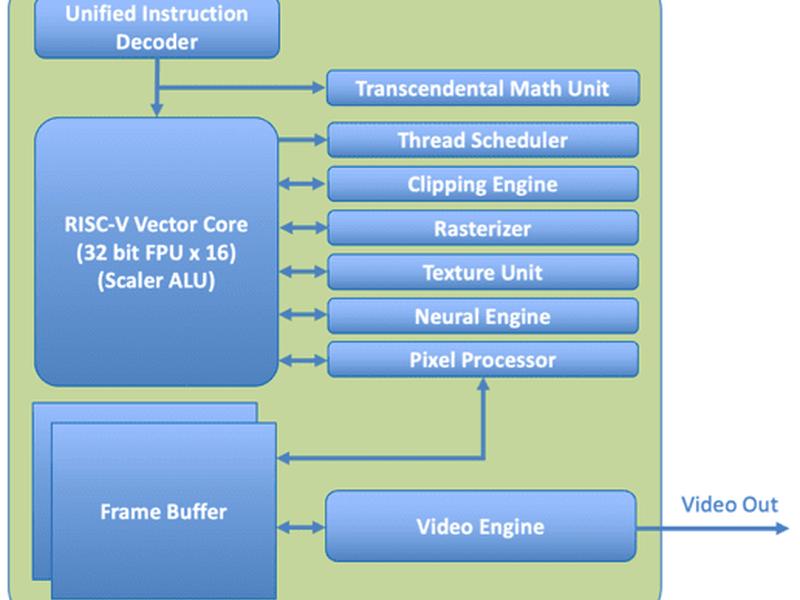 X-silicon Fuses Gpu With Risc-v Vector Cpu In Single Ai Core