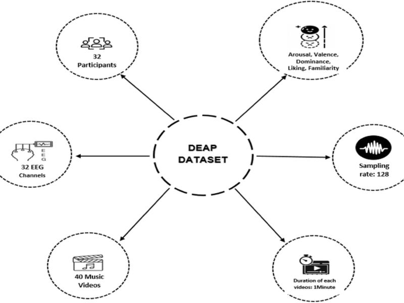 Detecting Emotions Through Eeg Signals Based On Modified Convolutional Fuzzy Neural Network