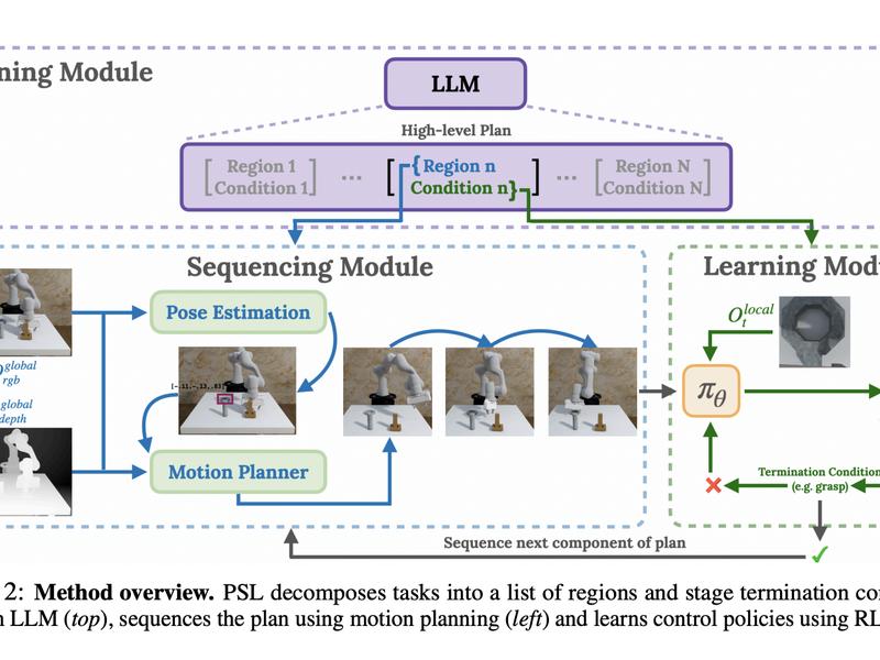 Plan-seq-learn: A Machine Learning Method That Integrates The Long-horizon Reasoning Capabilities Of Language Models With The Dexterity Of Learned Reinforcement Learning Rl Policies