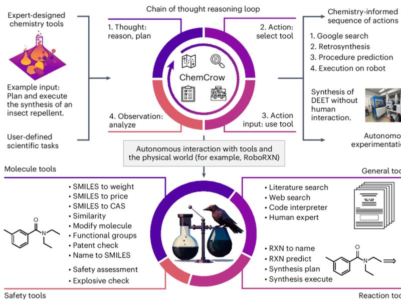 Augmenting Large Language Models With Chemistry Tools