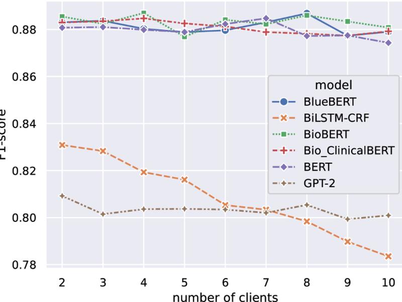An In-depth Evaluation Of Federated Learning On Biomedical Natural Language Processing For Information Extraction