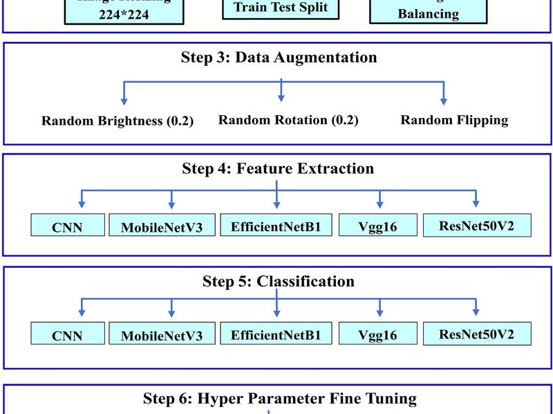 Fine Tuning Deep Learning Models For Breast Tumor Classification