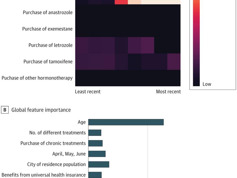 Medication Nonpersistence And Nonadherence Among Patients With Early Breast Cancer