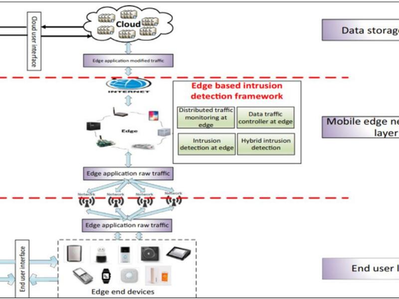 Ensemble Technique Of Intrusion Detection For Iot-edge Platform
