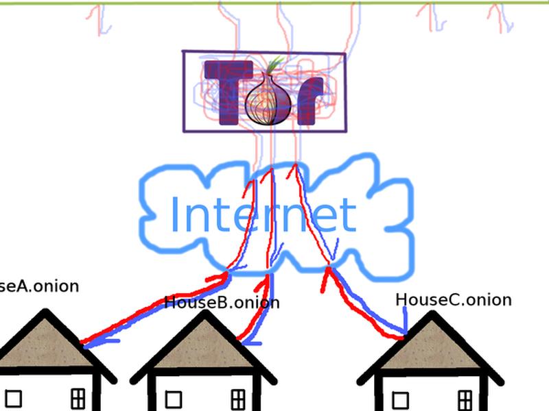 Multisite Home/office/hackerspace Automation