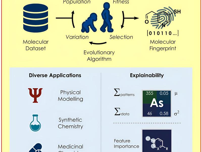 Evolutionary Algorithm Generates Tailored ‘molecular Fingerprints’