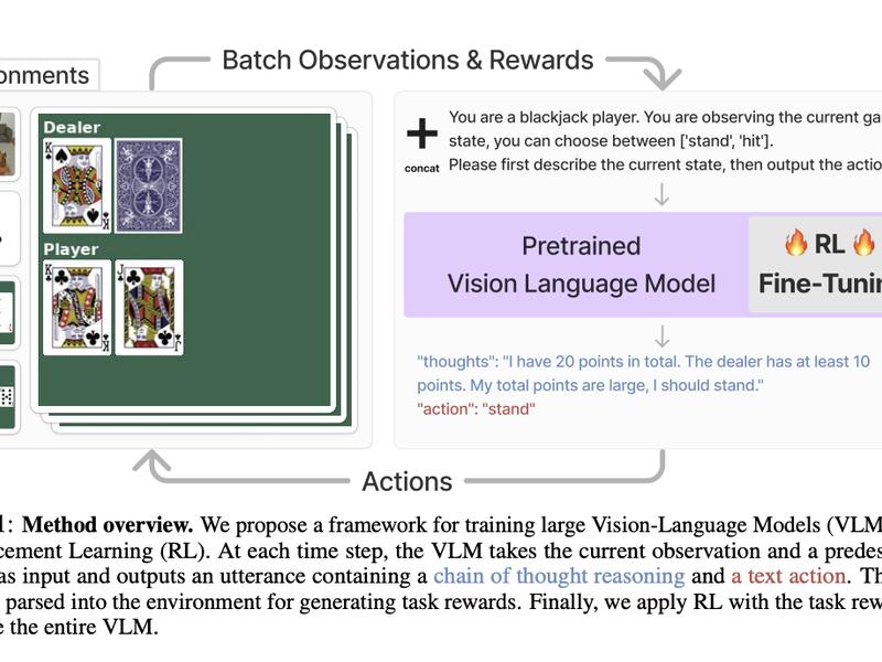 Researchers From Uc Berkeley, Uiuc, And Nyu Developed An Algorithmic Framework That Uses Reinforcement Learning (rl) To Optimize Vision-language Models (vlms)