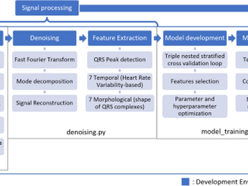 Machine Learning Workflow For Edge Computed Arrhythmia Detection In Exploration Class Missions
