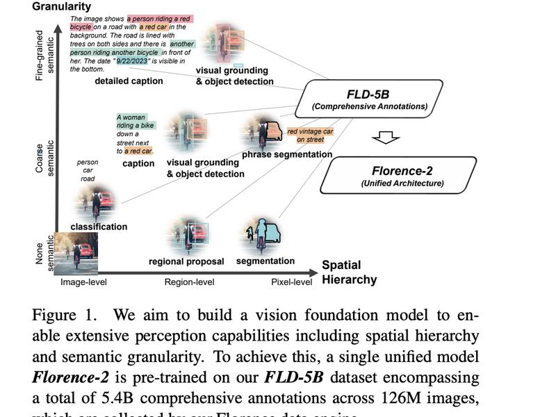 Microsoft Releases Florence-2: A Novel Vision Foundation Model With A Unified, Prompt-based Representation For A Variety Of Computer Vision And Vision-language Tasks