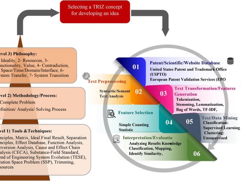 The Synergy Of Minds: Integrating Artificial Intelligence And Triz In Ck Design Theory For Concept…