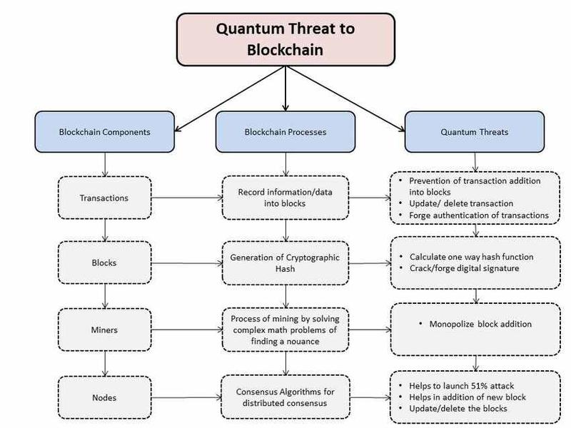 Importance Of Quantum Proof Security In Blockchain