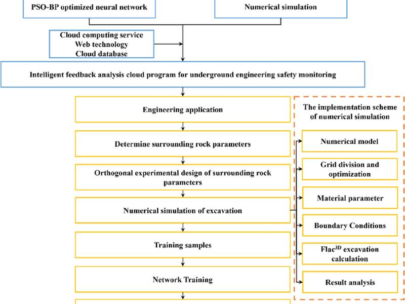 Cloud Inversion Analysis Of Surrounding Rock Parameters For Underground Powerhouse Based On Pso-bp Optimized Neural Network And Web Technology