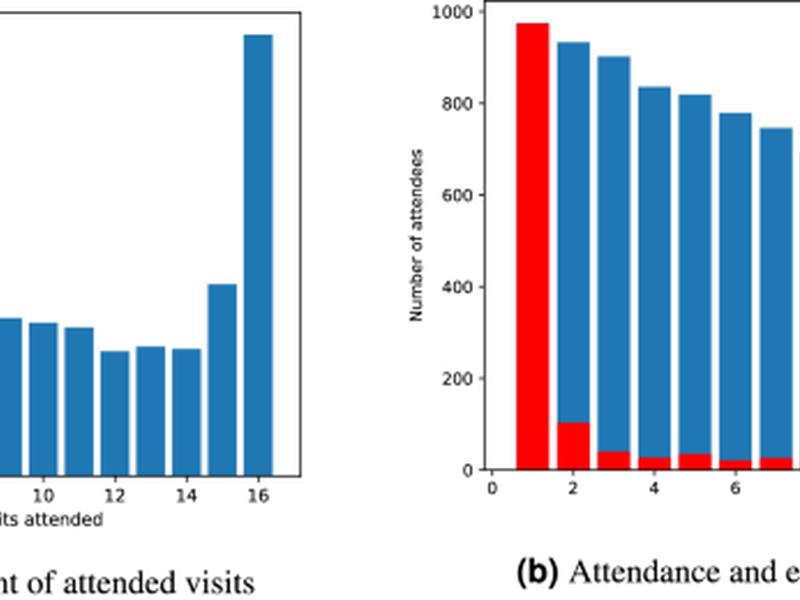 Synthetic Data Generation For A Longitudinal Cohort Study
