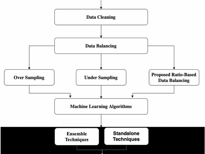Enhancing Customer Retention In Telecom Industry With Machine Learning Driven Churn Prediction