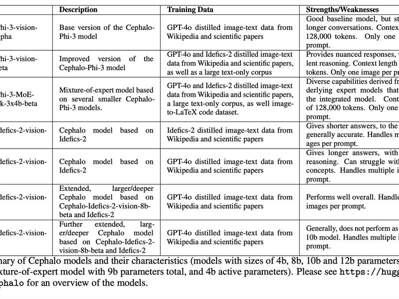 Cephalo: A Series Of Open-source Multimodal Vision Large Language Models (v-llms) Specifically In The Context Of Bio-inspired Design