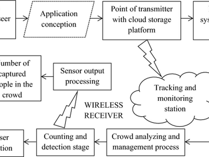 Pictorial Depiction On Controlling Crowd In Smart Conurbations Using Internet Of Things With Switching Algorithms