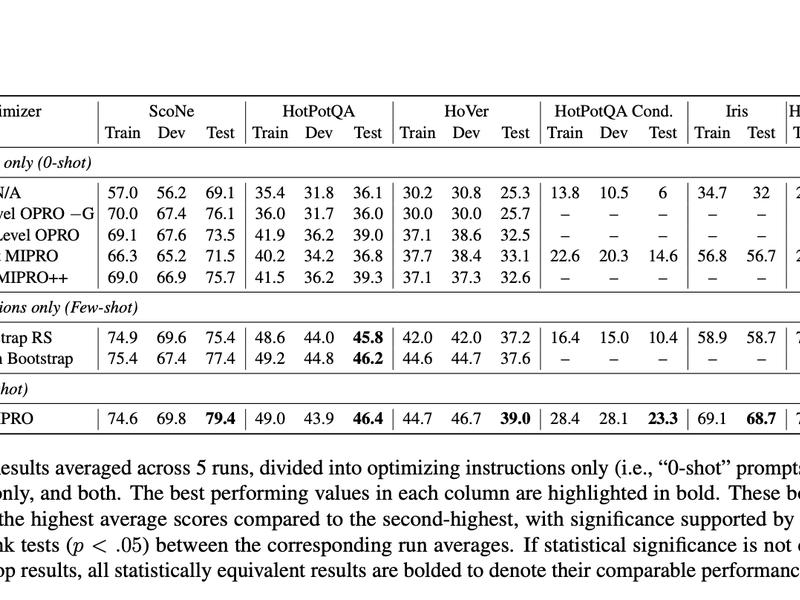 Mipro: A Novel Optimizer That Outperforms Baselines On Five Of Six Diverse Language Model Lm Programs Using A Best-in-class Open-source Model (llama-3-8b) By 12.9% Accuracy