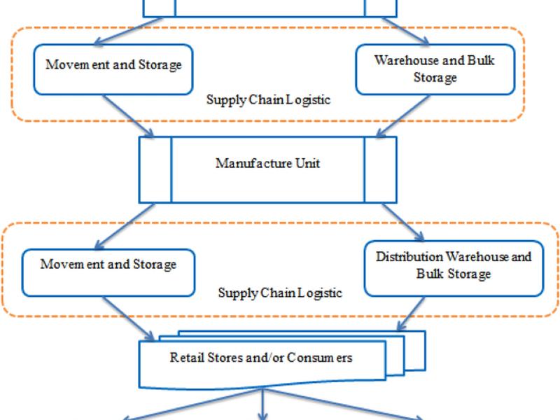 Hcsrl: Hyperledger Composer System For Reducing Logistics Losses In The Pharmaceutical Product Supply Chain Using A Blockchain-based Approach