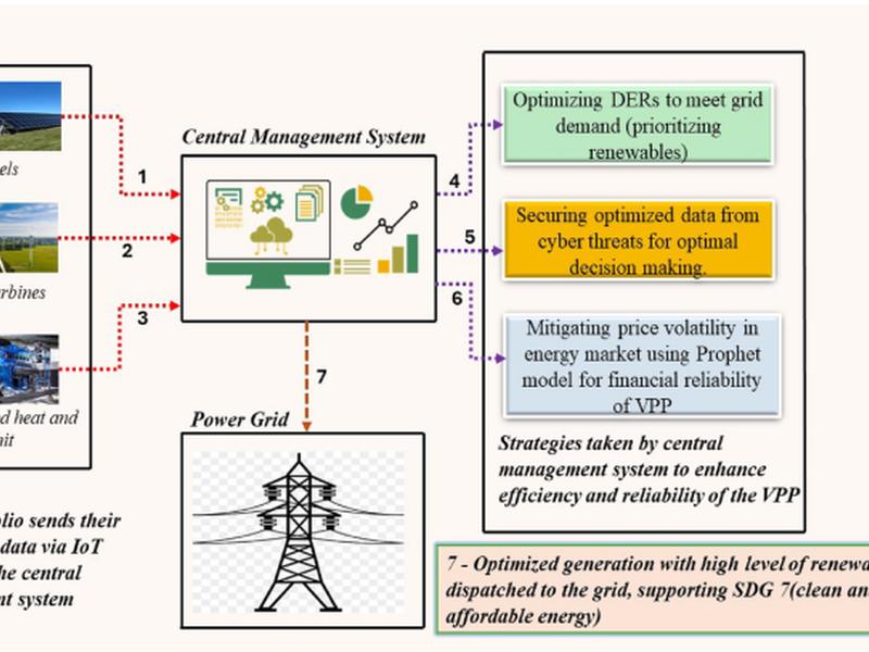 Developing A Three Stage Coordinated Approach To Enhance Efficiency And Reliability Of Virtual Power Plants