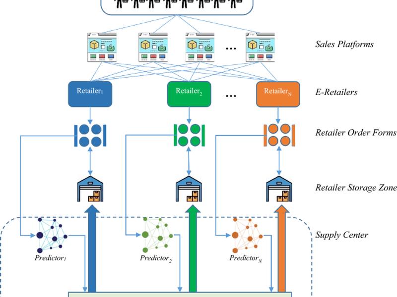 Optimization Of Cross-border E-commerce (cbec) Supply Chain Management Based On Fuzzy Logic And Auction Theory