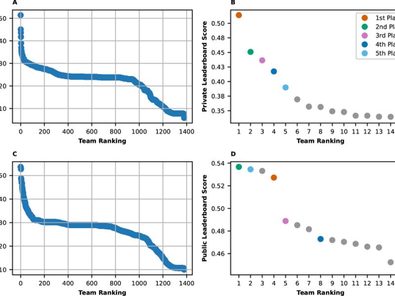 A Machine Learning Contest Enhances Automated Freezing Of Gait Detection And Reveals Time-of-day Effects