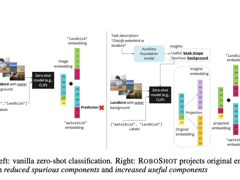 Roboshot By University Of Wisconsin-madison Enhancing Zero-shot Learning Robustness: A Novel Machine Learning Approach To Bias Mitigation