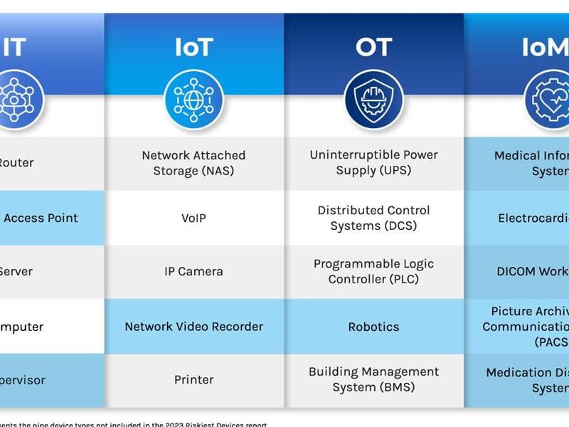 What Devices Pose The Highest Security Risk? Forescout Answers In New Research: The Riskiest Connected Devices In 2024