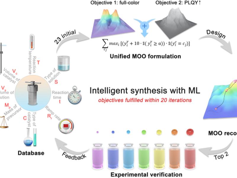 Machine Learning-guided Realization Of Full-color High-quantum-yield Carbon Quantum Dots