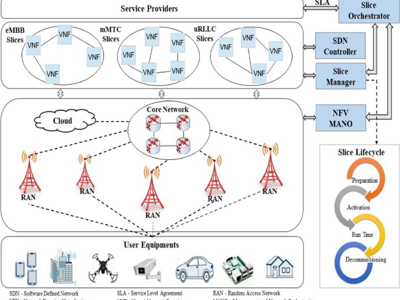 Slice-aware 5g Network Orchestration Framework Based On Dual-slice Isolation And Management Strategy (d-sims)