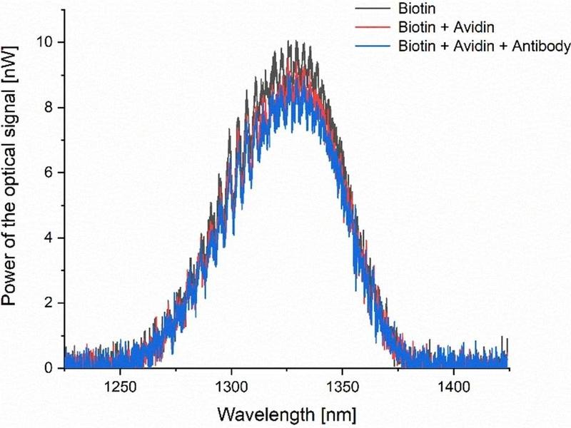 Biophotonic Sensor Detects Crp With Machine Learning