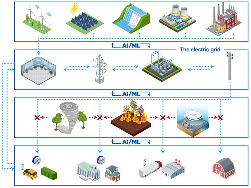 Report Points The Way Toward An Electric Grid That Thinks Ahead