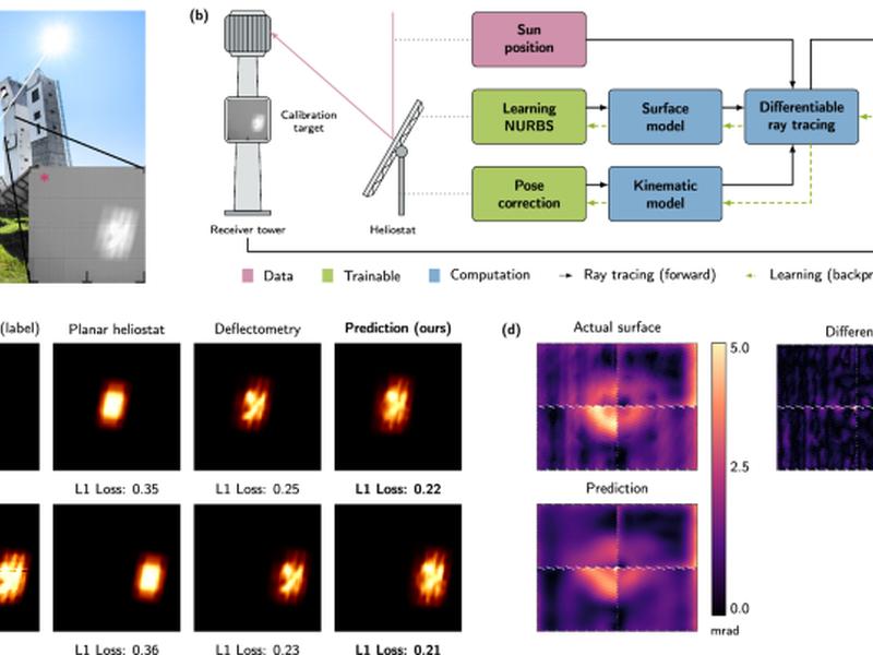 Automatic Heliostat Learning For In Situ Concentrating Solar Power Plant Metrology With Differentiable Ray Tracing