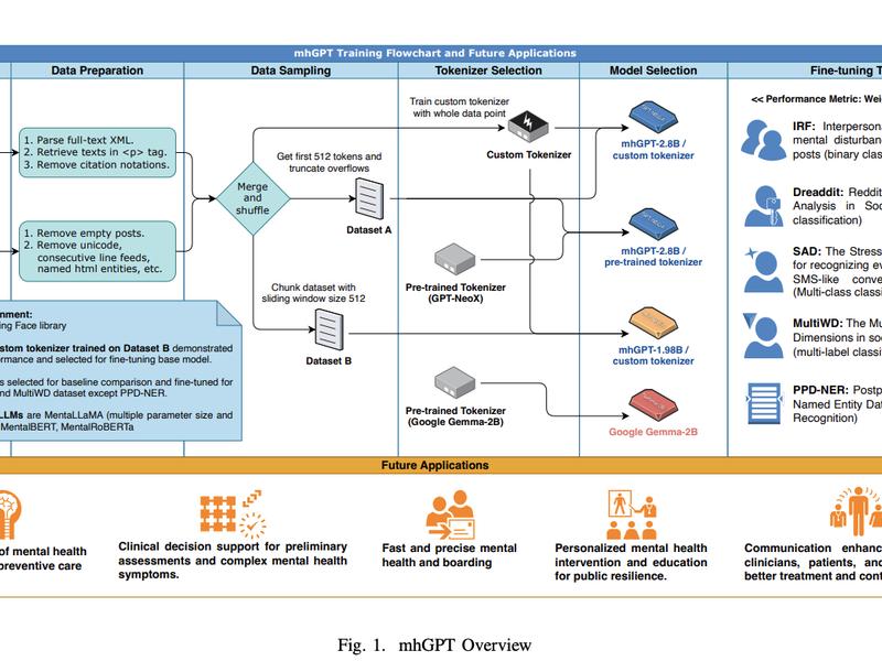 Mhgpt: Advancing Mental Health Ai With A Lightweight, Expert Knowledge-infused Transformer For Low-resource Environments