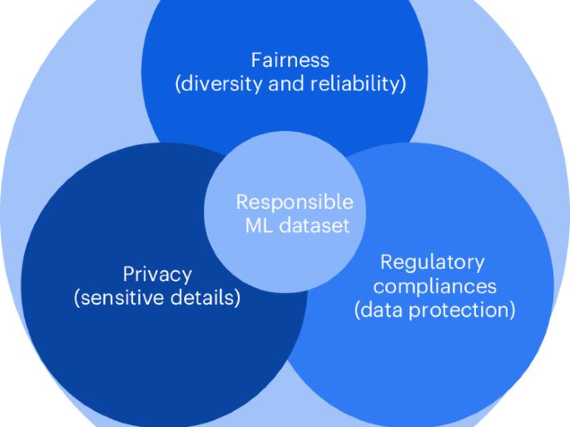 On Responsible Machine Learning Datasets Emphasizing Fairness, Privacy And Regulatory Norms With Examples In Biometrics And Healthcare