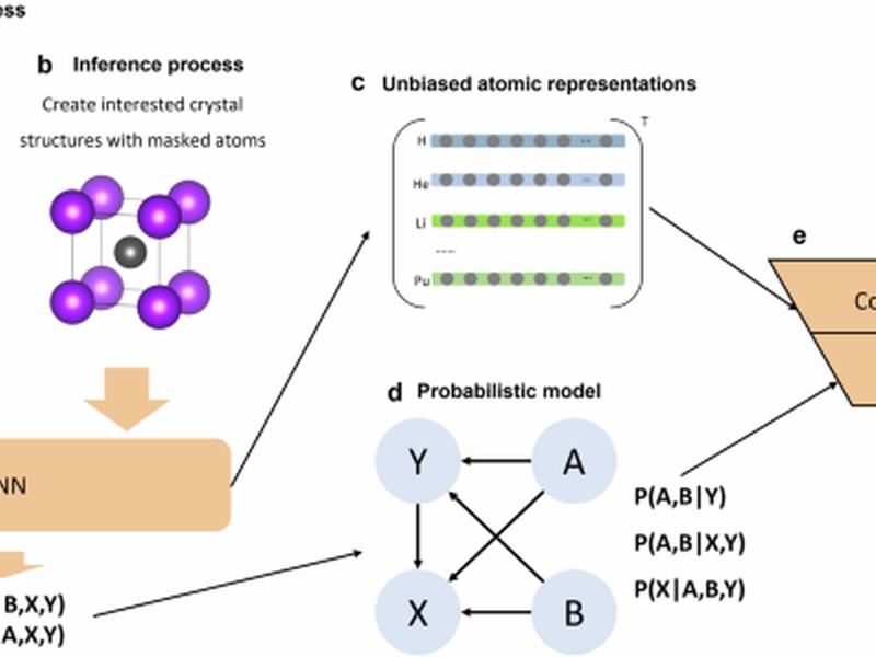 Self-supervised Probabilistic Models For Exploring Shape Memory Alloys