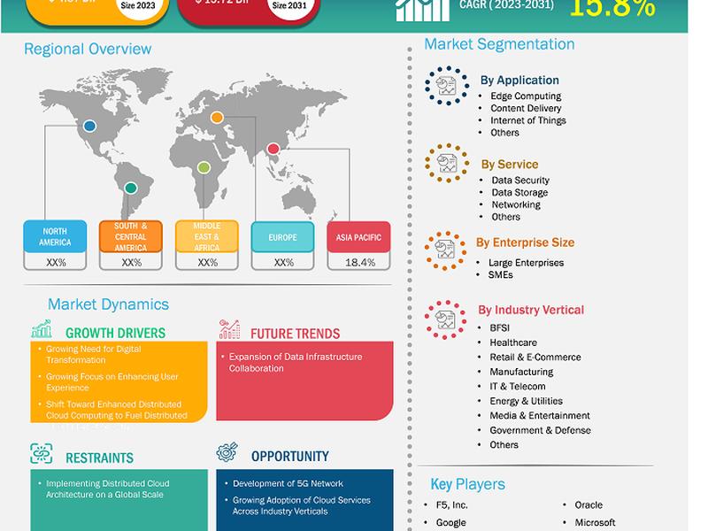 Distributed Cloud Market Report, Analysis, Opportunities By 2031