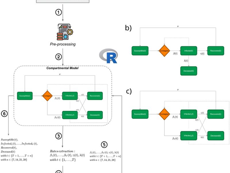 Enhancing Covid-19 Forecasting Precision Through The Integration Of Compartmental Models, Machine Learning And Variants