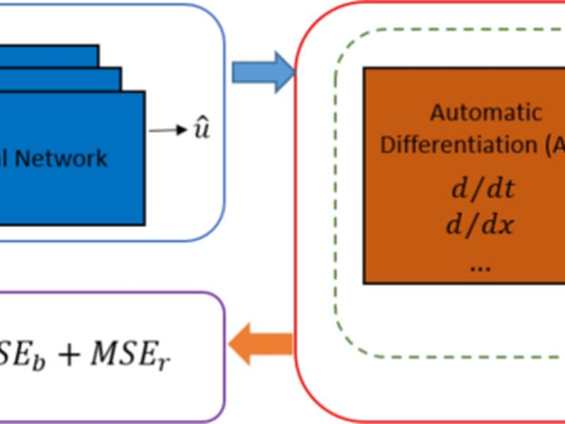 Evaluating Single Multiplicative Neuron Models In Physics-informed Neural Networks For Differential Equations